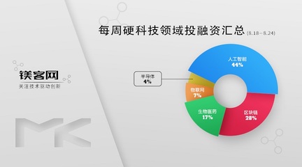 VMware收購(gòu)三家創(chuàng)企強(qiáng)化安全與混合云戰(zhàn)略，鎂客網(wǎng)硬科技投融資周報(bào)（8.18-8.24）