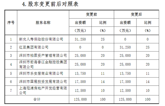 鼎誠人壽股權(quán)生變 新光人壽尋求退出，紅豆集團(tuán)以自有資金接手25%股權(quán)躍居第一大股東