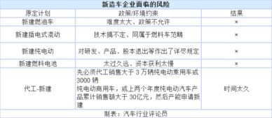 《汽車產(chǎn)業(yè)投資管理規(guī)定》出臺 新造車勢力應(yīng)否堅(jiān)持自有資質(zhì)與企業(yè)自有資金投資？